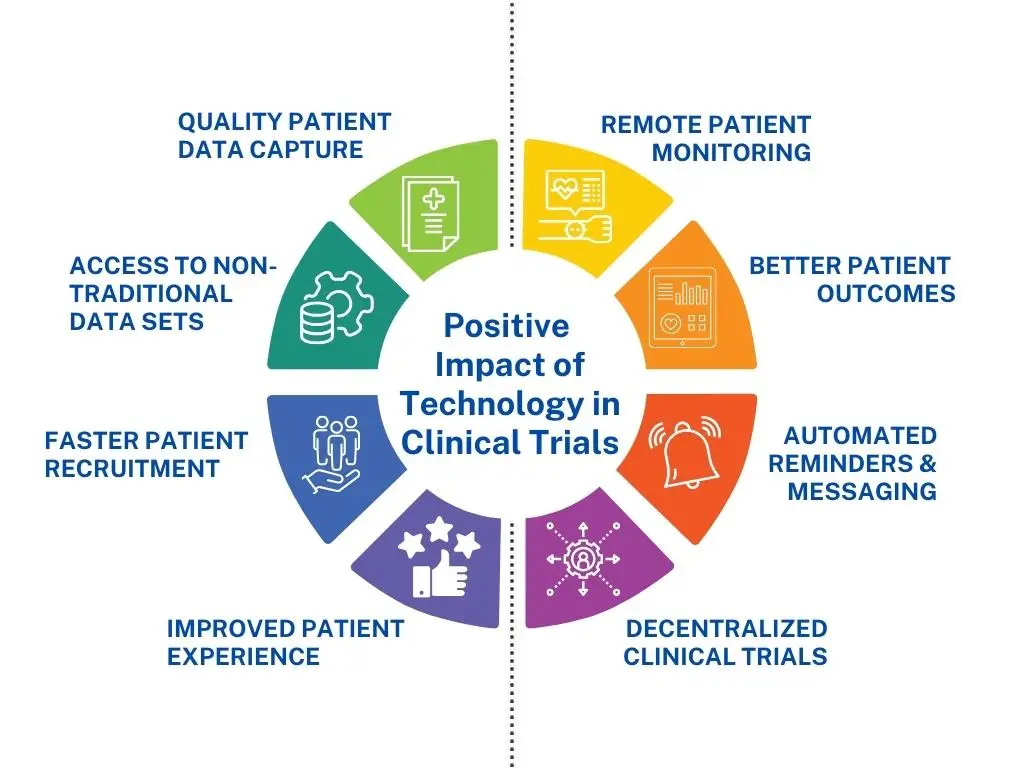 Positive Impacts of Technology in Clinical Trials